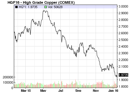 A graph showing one-year copper prices, ending 1/19/16
