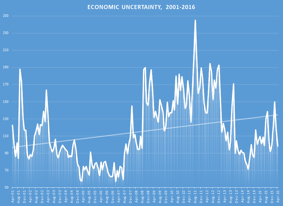 A chart showing the rate of economic uncertainty, along with an upwards trend line, between April 2001 and April 2016.